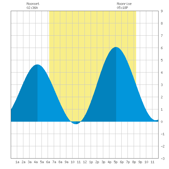 Sunset Beach Seashore tide chart for Tuesday, July 20, 2021