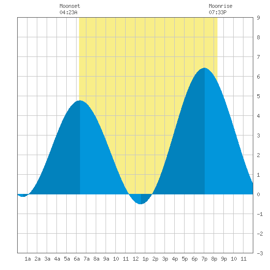 Sunset Beach Seashore tide chart for Thursday, July 22, 2021