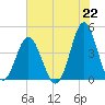 Sunset Beach Seashore tide chart for Thursday, July 22, 2021