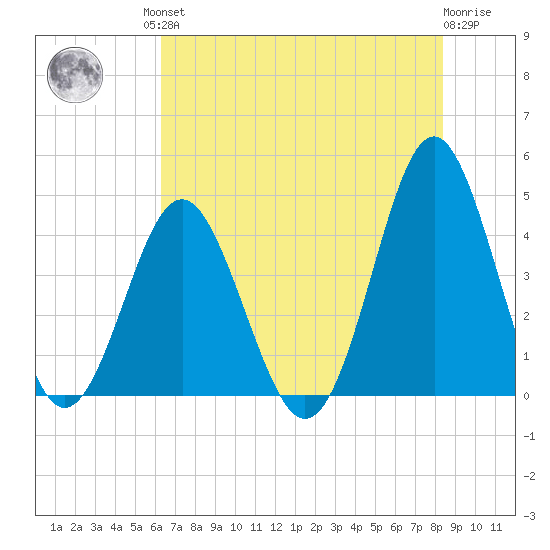 Sunset Beach Seashore tide chart for Friday, July 23, 2021
