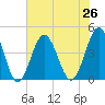 Sunset Beach Seashore tide chart for Monday, July 26, 2021