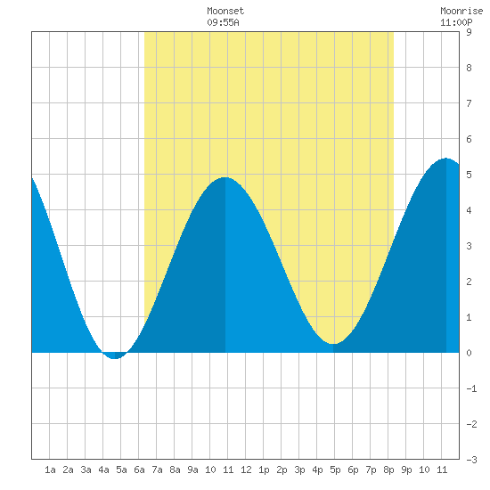 Sunset Beach Seashore tide chart for Tuesday, July 27, 2021