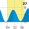 Sunset Beach Seashore tide chart for Tuesday, July 27, 2021