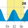 Sunset Beach Seashore tide chart for Wednesday, July 28, 2021