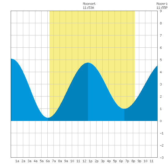 Sunset Beach Seashore tide chart for Thursday, July 29, 2021