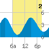 Sunset Beach Seashore tide chart for Friday, July 2, 2021