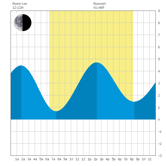 Sunset Beach Seashore tide chart for Saturday, July 31, 2021