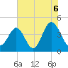 Sunset Beach Seashore tide chart for Tuesday, July 6, 2021