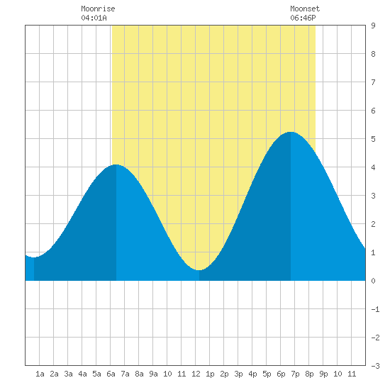 Sunset Beach Seashore tide chart for Wednesday, July 7, 2021