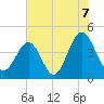 Sunset Beach Seashore tide chart for Wednesday, July 7, 2021