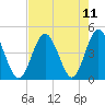 Sunset Beach Seashore tide chart for Wednesday, August 11, 2021