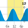 Sunset Beach Seashore tide chart for Thursday, August 12, 2021