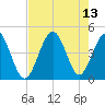 Sunset Beach Seashore tide chart for Friday, August 13, 2021