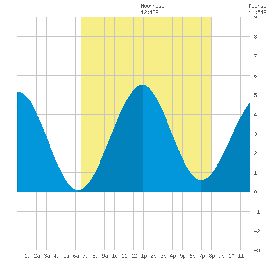 Sunset Beach Seashore tide chart for Saturday, August 14, 2021