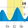 Sunset Beach Seashore tide chart for Monday, August 16, 2021
