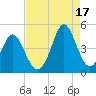 Sunset Beach Seashore tide chart for Tuesday, August 17, 2021
