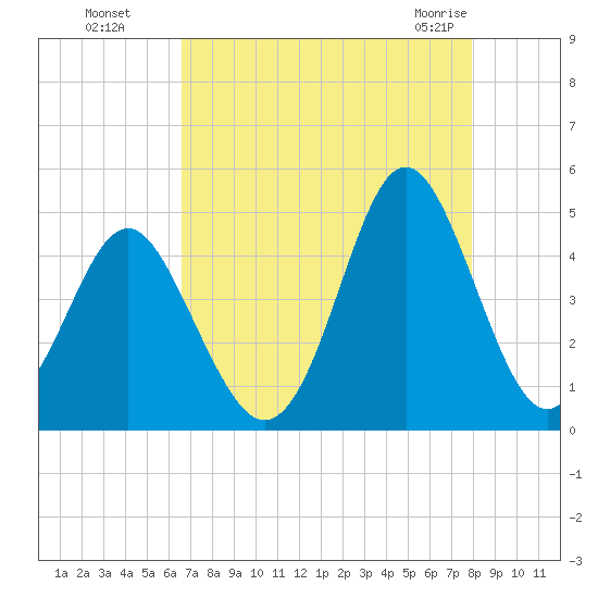 Sunset Beach Seashore tide chart for Wednesday, August 18, 2021