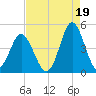 Sunset Beach Seashore tide chart for Thursday, August 19, 2021