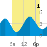 Sunset Beach Seashore tide chart for Sunday, August 1, 2021
