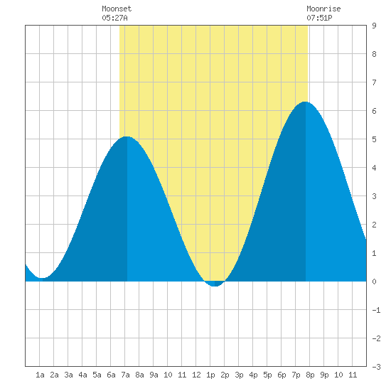 Sunset Beach Seashore tide chart for Saturday, August 21, 2021