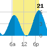 Sunset Beach Seashore tide chart for Saturday, August 21, 2021