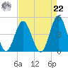 Sunset Beach Seashore tide chart for Sunday, August 22, 2021