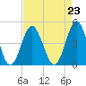 Sunset Beach Seashore tide chart for Monday, August 23, 2021