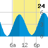 Sunset Beach Seashore tide chart for Tuesday, August 24, 2021