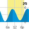 Sunset Beach Seashore tide chart for Wednesday, August 25, 2021