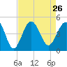 Sunset Beach Seashore tide chart for Thursday, August 26, 2021