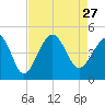 Sunset Beach Seashore tide chart for Friday, August 27, 2021