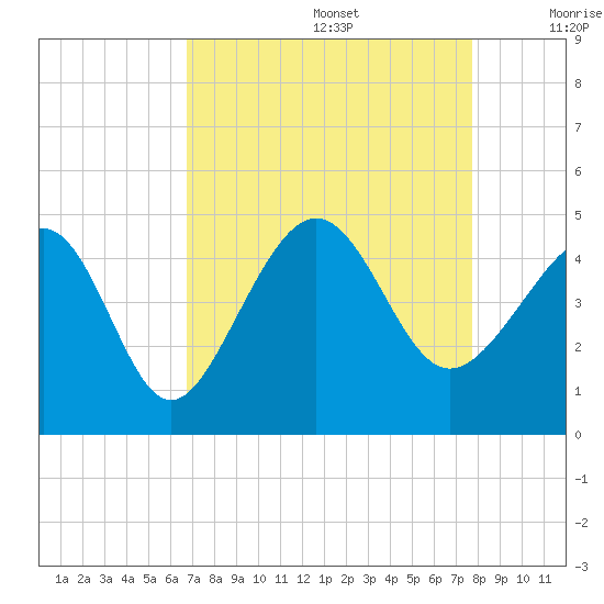 Sunset Beach Seashore tide chart for Saturday, August 28, 2021