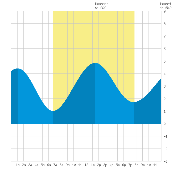 Sunset Beach Seashore tide chart for Sunday, August 29, 2021