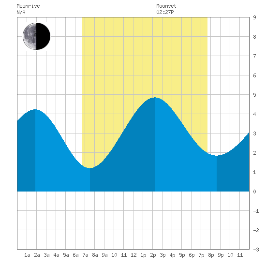 Sunset Beach Seashore tide chart for Monday, August 30, 2021