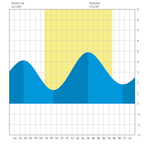 Sunset Beach Seashore tide chart for Tuesday, August 31, 2021