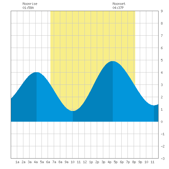 Sunset Beach Seashore tide chart for Tuesday, August 3, 2021