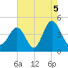 Sunset Beach Seashore tide chart for Thursday, August 5, 2021