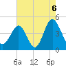Sunset Beach Seashore tide chart for Friday, August 6, 2021