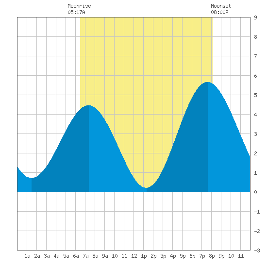 Sunset Beach Seashore tide chart for Saturday, August 7, 2021