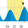 Sunset Beach Seashore tide chart for Monday, August 9, 2021