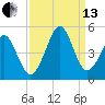 Sunset Beach Seashore tide chart for Monday, September 13, 2021