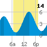 Sunset Beach Seashore tide chart for Tuesday, September 14, 2021