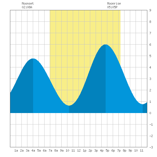 Sunset Beach Seashore tide chart for Thursday, September 16, 2021