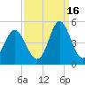 Sunset Beach Seashore tide chart for Thursday, September 16, 2021