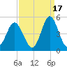 Sunset Beach Seashore tide chart for Friday, September 17, 2021