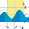 Sunset Beach Seashore tide chart for Wednesday, September 1, 2021