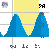 Sunset Beach Seashore tide chart for Monday, September 20, 2021