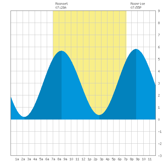 Sunset Beach Seashore tide chart for Tuesday, September 21, 2021