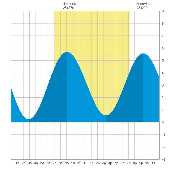 Sunset Beach Seashore tide chart for Wednesday, September 22, 2021