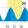 Sunset Beach Seashore tide chart for Wednesday, September 22, 2021